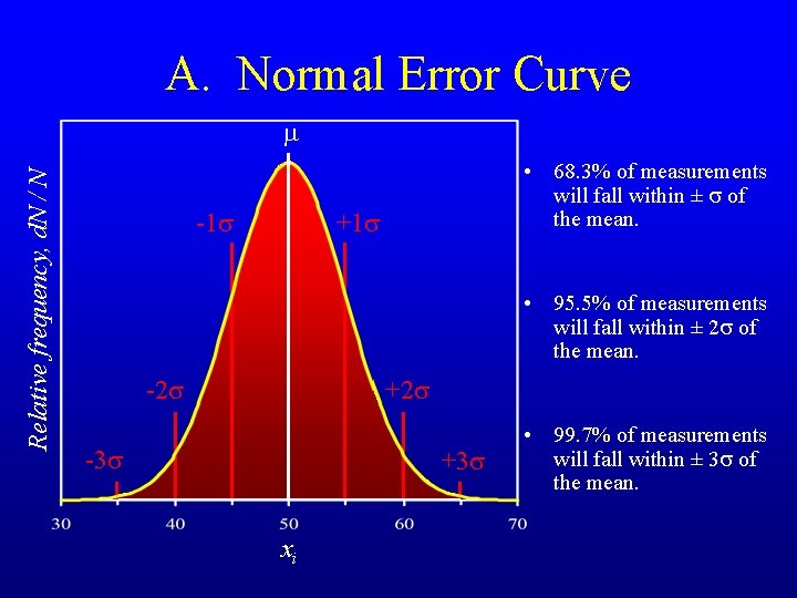 A. Normal Error Curve Relative frequency, d. N / N m -1 s •