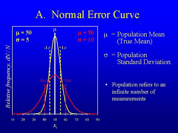 A. Normal Error Curve m Relative frequency, d. N / N m = 50