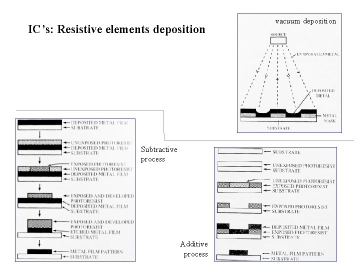 IC’s: Resistive elements deposition Subtractive process Additive process vacuum deposition 