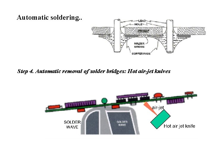 Automatic soldering. . Step 4. Automatic removal of solder bridges: Hot air-jet knives 