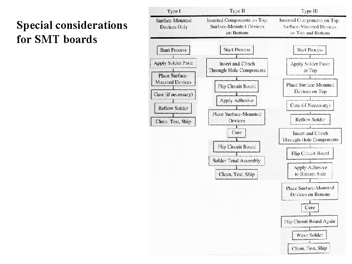 Special considerations for SMT boards 