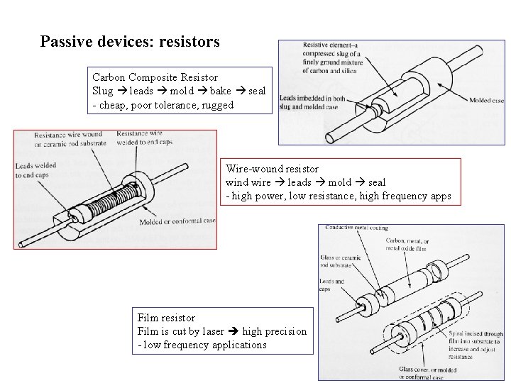 Passive devices: resistors Carbon Composite Resistor Slug leads mold bake seal - cheap, poor