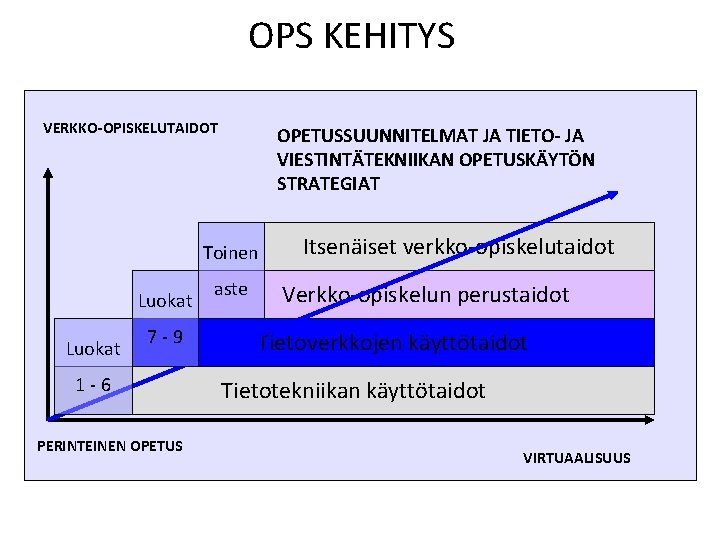 OPS KEHITYS VERKKO-OPISKELUTAIDOT OPETUSSUUNNITELMAT JA TIETO- JA VIESTINTÄTEKNIIKAN OPETUSKÄYTÖN STRATEGIAT Toinen Luokat 7 -9