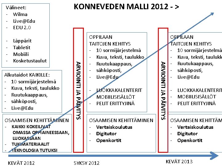 Välineet: - Wilma - Live@Edu - EDU 2. 0 Alkutaidot KAIKILLE: - 10 sormijärjestelmä