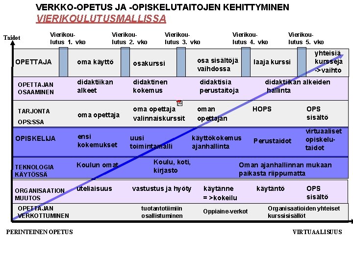 VERKKO-OPETUS JA -OPISKELUTAITOJEN KEHITTYMINEN VIERIKOULUTUSMALLISSA Taidot Vierikoulutus 1. vko OPETTAJAN OSAAMINEN TARJONTA Vierikoulutus 2.