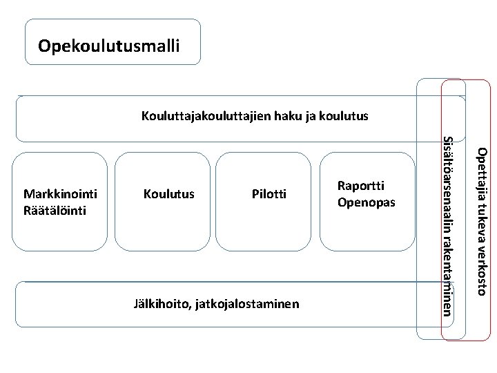 Opekoulutusmalli Kouluttajakouluttajien haku ja koulutus Pilotti Jälkihoito, jatkojalostaminen Raportti Openopas Opettajia tukeva verkosto Koulutus