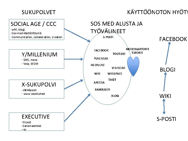 SUKUPOLVET SOCIAL AGE / CCC -wiki, blogi, -Sos-med käyttöliittymä -Communication, collaboration, creation Y/MILLENIUM -