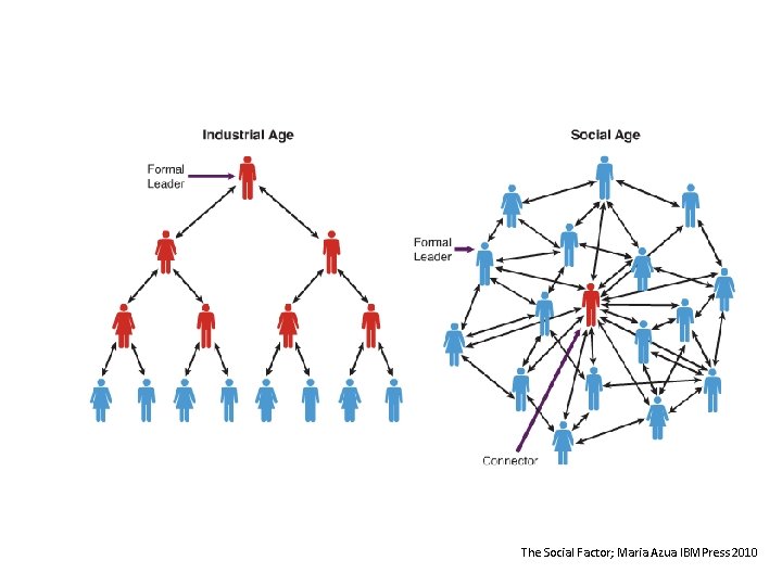 The Social Factor; Maria Azua IBMPress 2010 