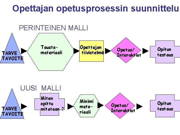 Opettajan opetusprosessin suunnittelu PERINTEINEN MALLI TARVE TAVOITE Taustamateriaali Opettajan tiivistelmä Opetus/ Interaktiot Opitun testaus