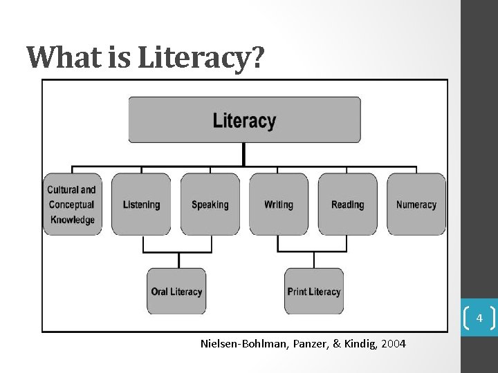 What is Literacy? 4 Nielsen-Bohlman, Panzer, & Kindig, 2004 