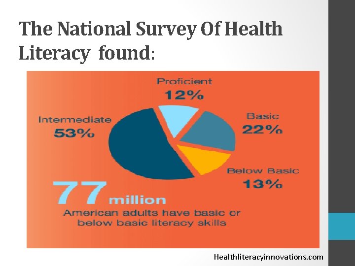 The National Survey Of Health Literacy found: Healthliteracyinnovations. com 
