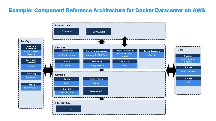 Example: Component Reference Architecture for Docker Datacenter on AWS Administration Browser Containers Dev. Ops