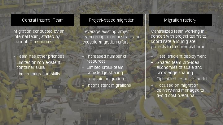 Central Internal Team Project-based migration Migration factory Migration conducted by an internal team, staffed