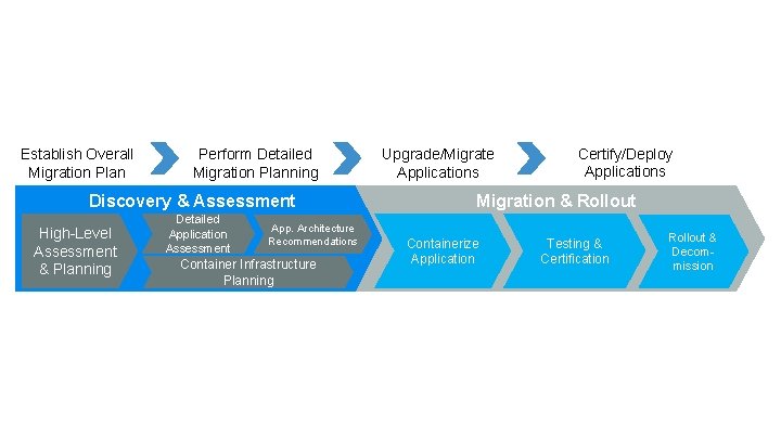 Establish Overall Migration Plan Perform Detailed Migration Planning Discovery & Assessment High-Level Assessment &