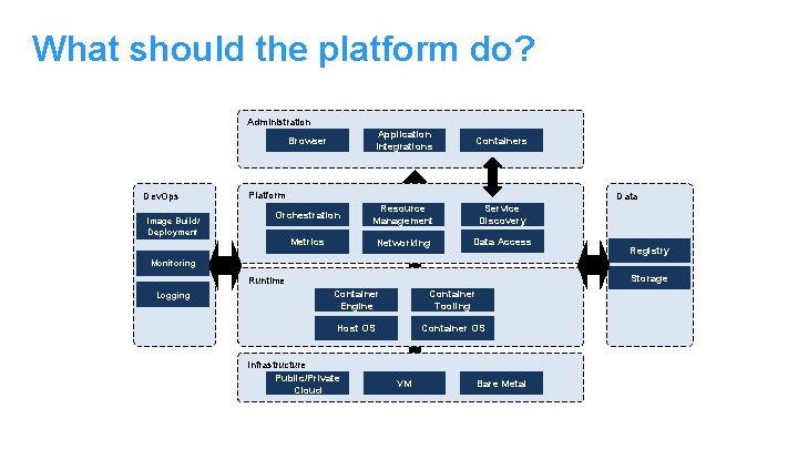 What should the platform do? Administration Dev. Ops Image Build/ Deployment Browser Application Integrations