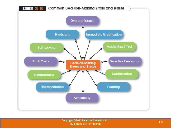 Copyright © 2011 Pearson Education, Inc. publishing as Prentice Hall 3 -10 