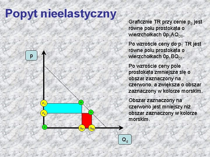 Popyt nieelastyczny Graficznie TR przy cenie p 0 jest równe polu prostokąta o wierzchołkach