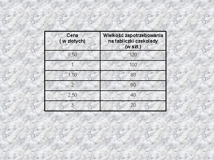 Cena ( w złotych) Wielkość zapotrzebowania na tabliczki czekolady (w szt. ) 0, 50