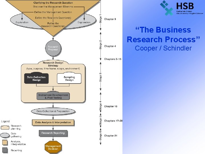 “The Business Research Process” Cooper / Schindler 