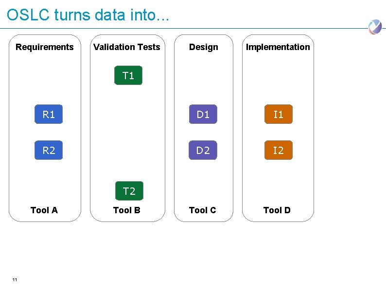 OSLC turns data into. . . Requirements Validation Tests Design Implementation R 1 D
