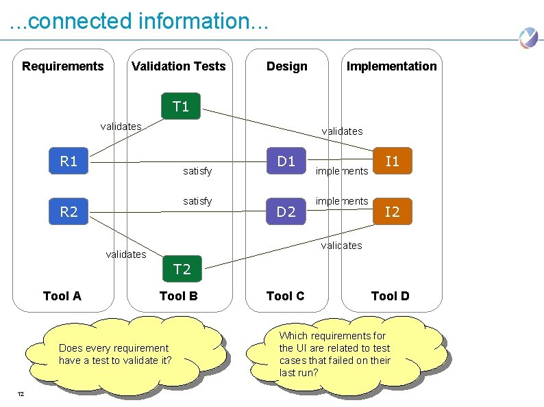 . . . connected information. . . Requirements Validation Tests Design Implementation T 1