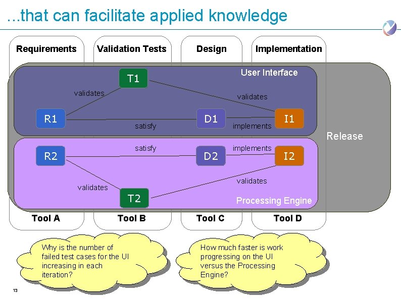 . . . that can facilitate applied knowledge Requirements Validation Tests Design Implementation User