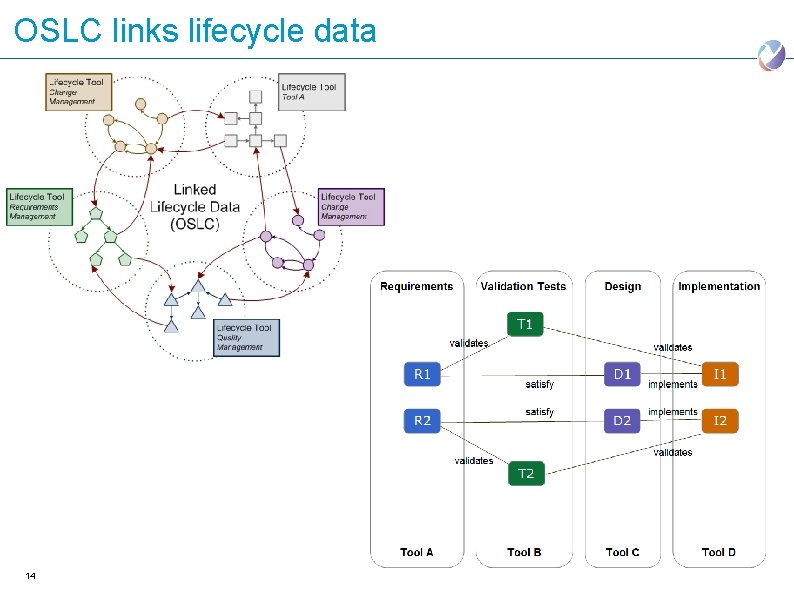 OSLC links lifecycle data 14 