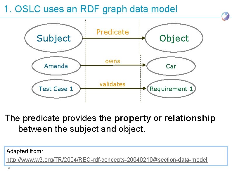1. OSLC uses an RDF graph data model Subject Amanda Test Case 1 Predicate