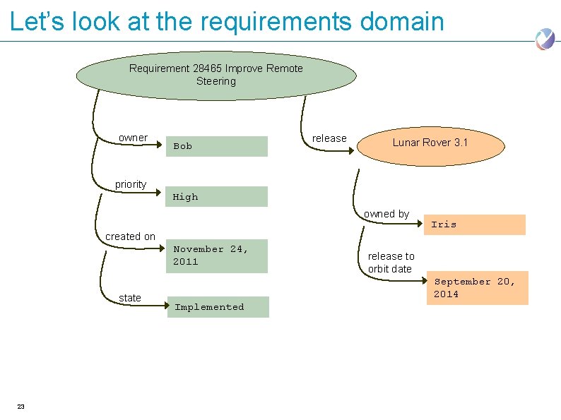 Let’s look at the requirements domain Requirement 28465 Improve Remote Steering owner Bob release