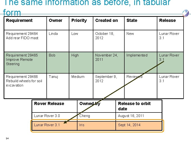 The same information as before, in tabular form Requirement Owner Priority Created on State