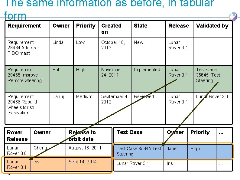 The same information as before, in tabular form Requirement Owner Priority Created on State