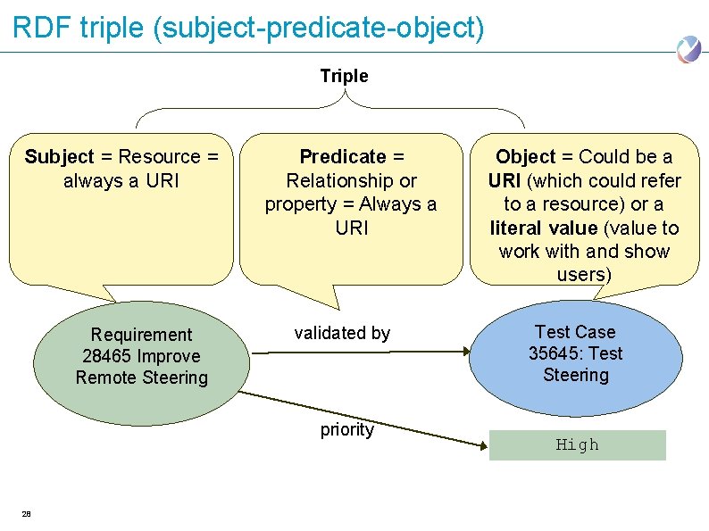 RDF triple (subject-predicate-object) Triple Subject = Resource = always a URI Requirement 28465 Improve
