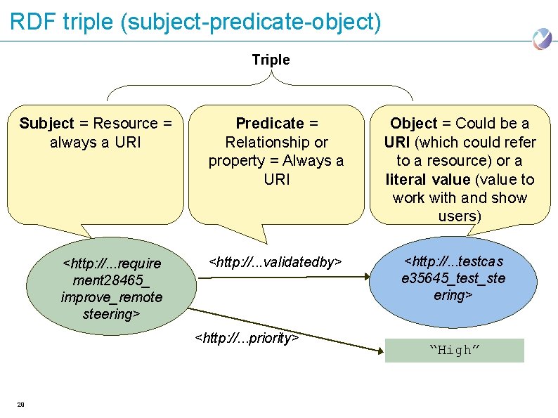 RDF triple (subject-predicate-object) Triple Subject = Resource = always a URI <http: //. .