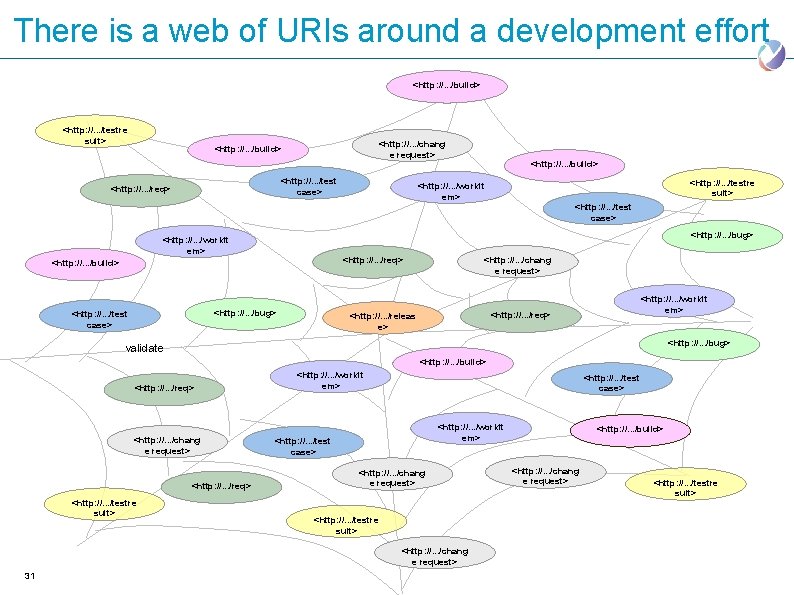 There is a web of URIs around a development effort <http: //. . .
