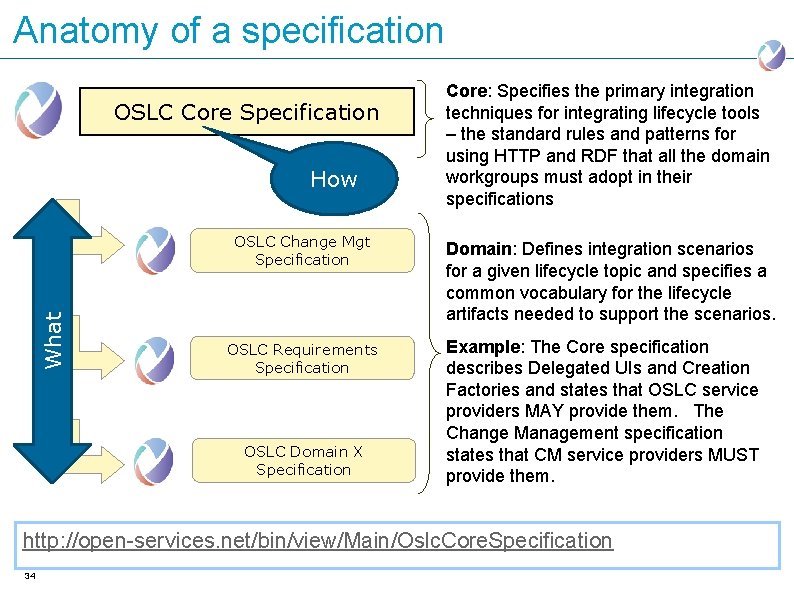 Anatomy of a specification OSLC Core Specification How What OSLC Change Mgt Specification OSLC