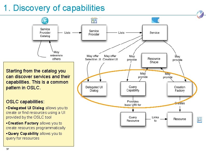 1. Discovery of capabilities Starting from the catalog you can discover services and their