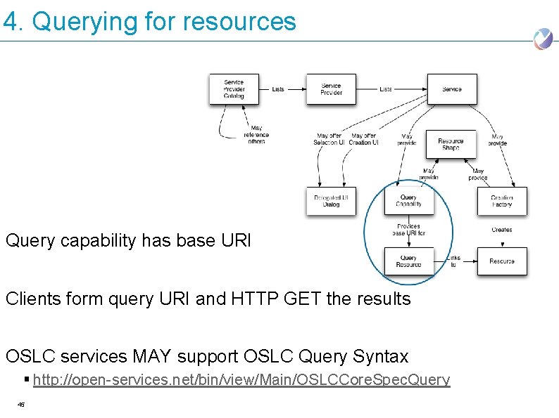 4. Querying for resources Query capability has base URI Clients form query URI and