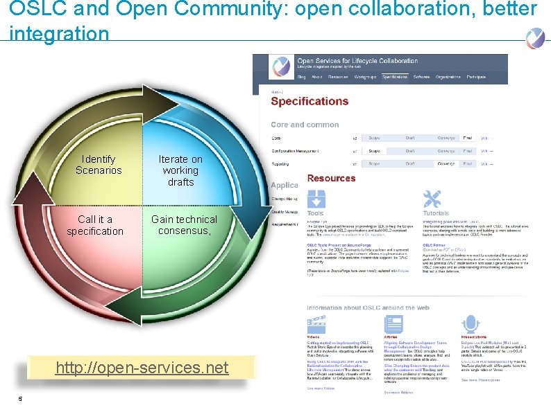 OSLC and Open Community: open collaboration, better integration Identify Scenarios Call it a specification
