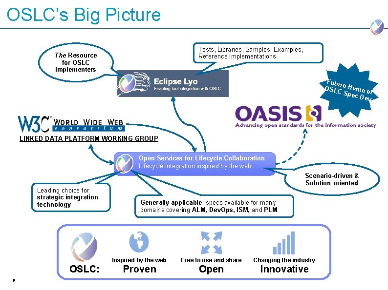 OSLC’s Big Picture Tests, Libraries, Samples, Examples, Reference Implementations The Resource for OSLC Implementers