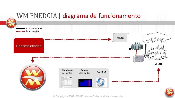 WM ENERGIA | diagrama de funcionamento Abastecimento Informação fatura Concessionárias Cliente Simulação de contas