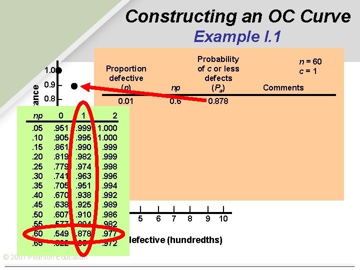 Constructing an OC Curve Example I. 1 0. 9 – Proportion defective (p) np