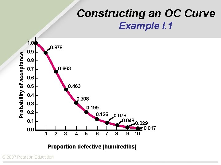 Constructing an OC Curve Example I. 1 Probability of acceptance 1. 0 – 0.