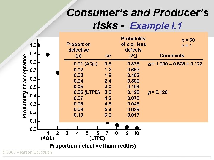 Consumer’s and Producer’s risks - Example I. 1 Proportion defective (p) Probability of acceptance