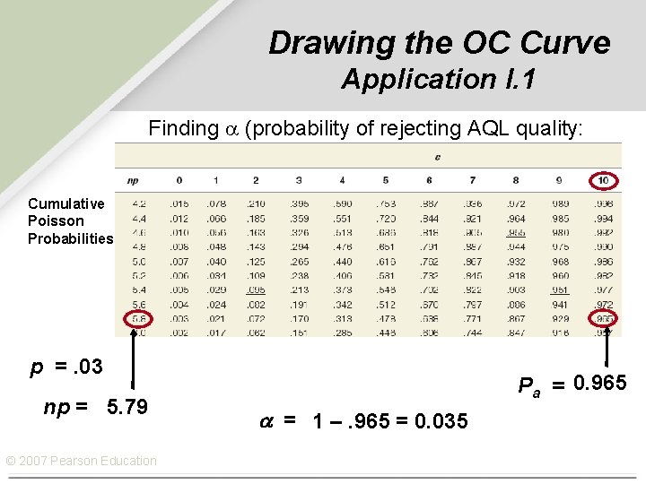 Drawing the OC Curve Application I. 1 Finding (probability of rejecting AQL quality: Cumulative