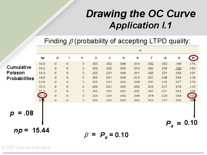 Drawing the OC Curve Application I. 1 Finding (probability of accepting LTPD quality: Cumulative
