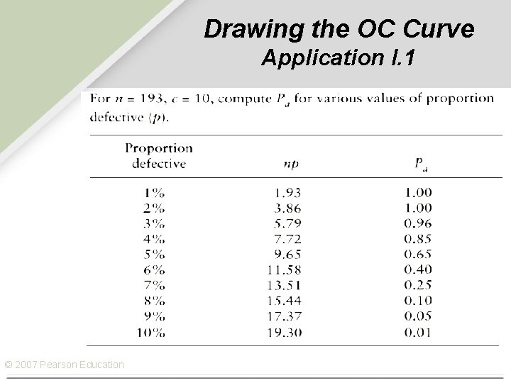 Drawing the OC Curve Application I. 1 © 2007 Pearson Education 