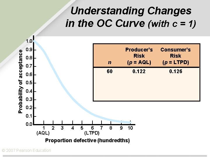 Understanding Changes in the OC Curve (with c = 1) Probability of acceptance 1.