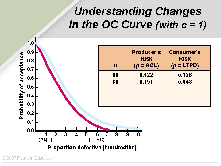 Understanding Changes in the OC Curve (with c = 1) Probability of acceptance 1.