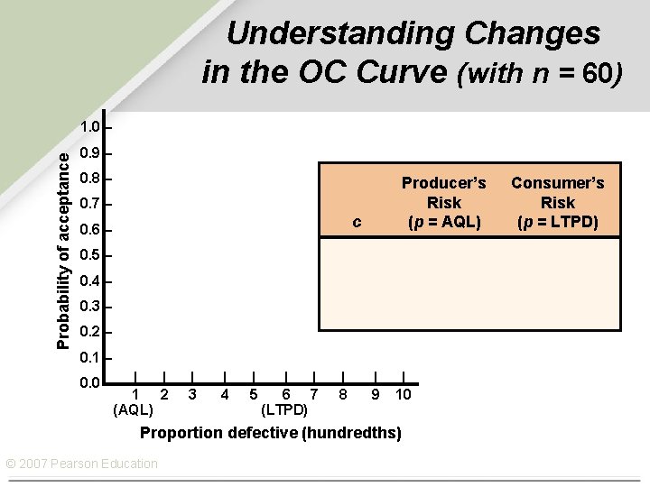 Understanding Changes in the OC Curve (with n = 60) Probability of acceptance 1.