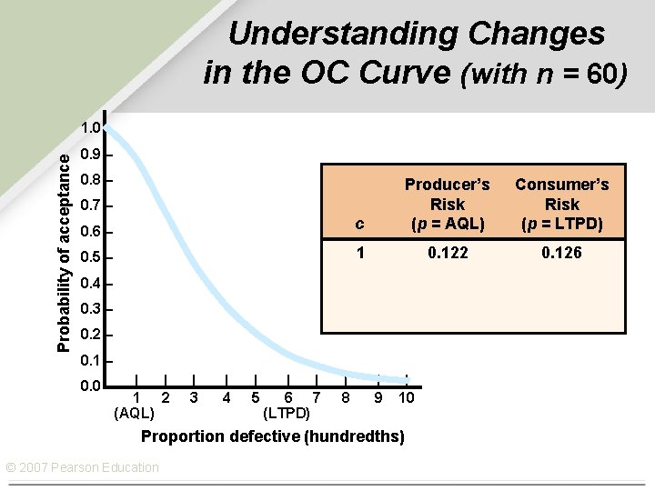 Understanding Changes in the OC Curve (with n = 60) Probability of acceptance 1.